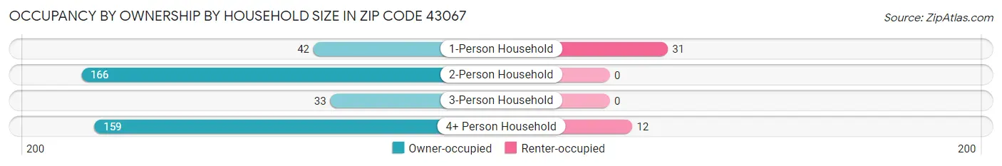 Occupancy by Ownership by Household Size in Zip Code 43067
