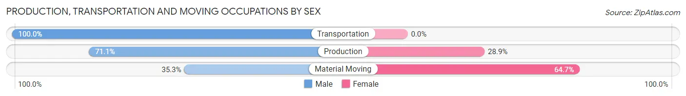 Production, Transportation and Moving Occupations by Sex in Zip Code 43067