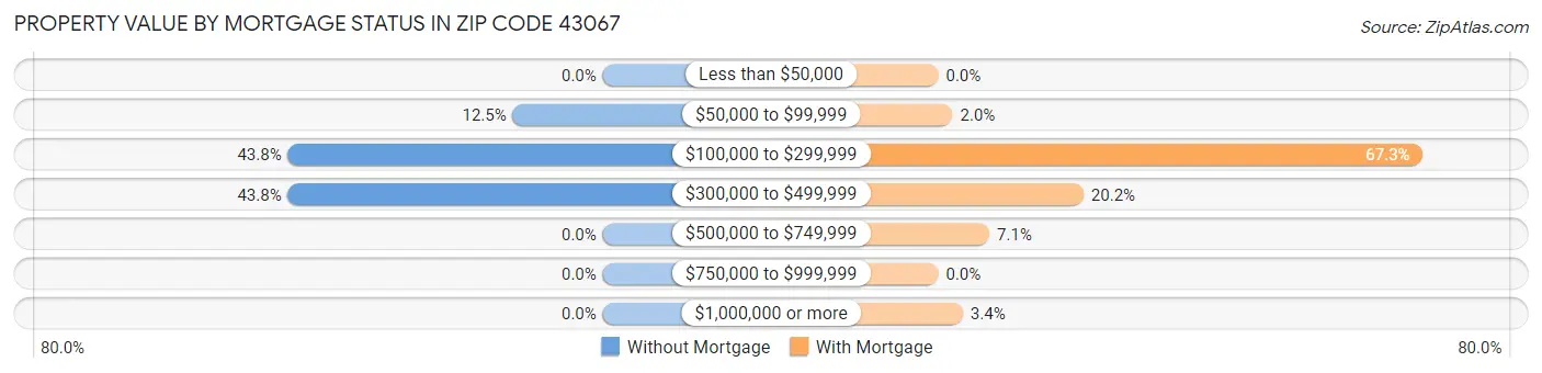Property Value by Mortgage Status in Zip Code 43067