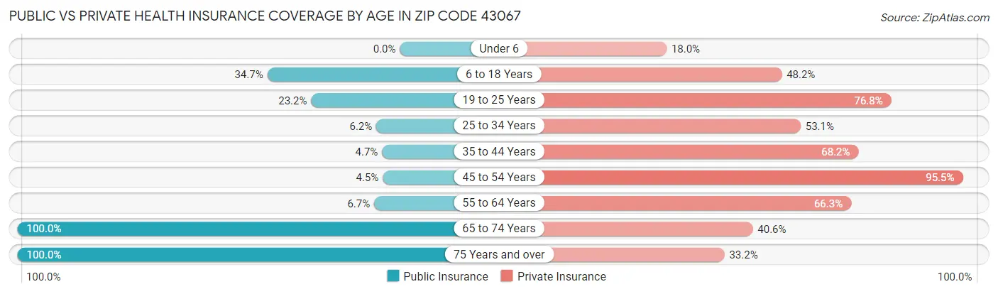 Public vs Private Health Insurance Coverage by Age in Zip Code 43067