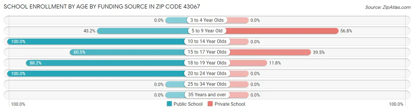 School Enrollment by Age by Funding Source in Zip Code 43067