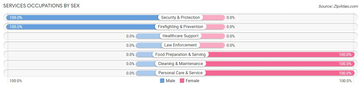 Services Occupations by Sex in Zip Code 43067