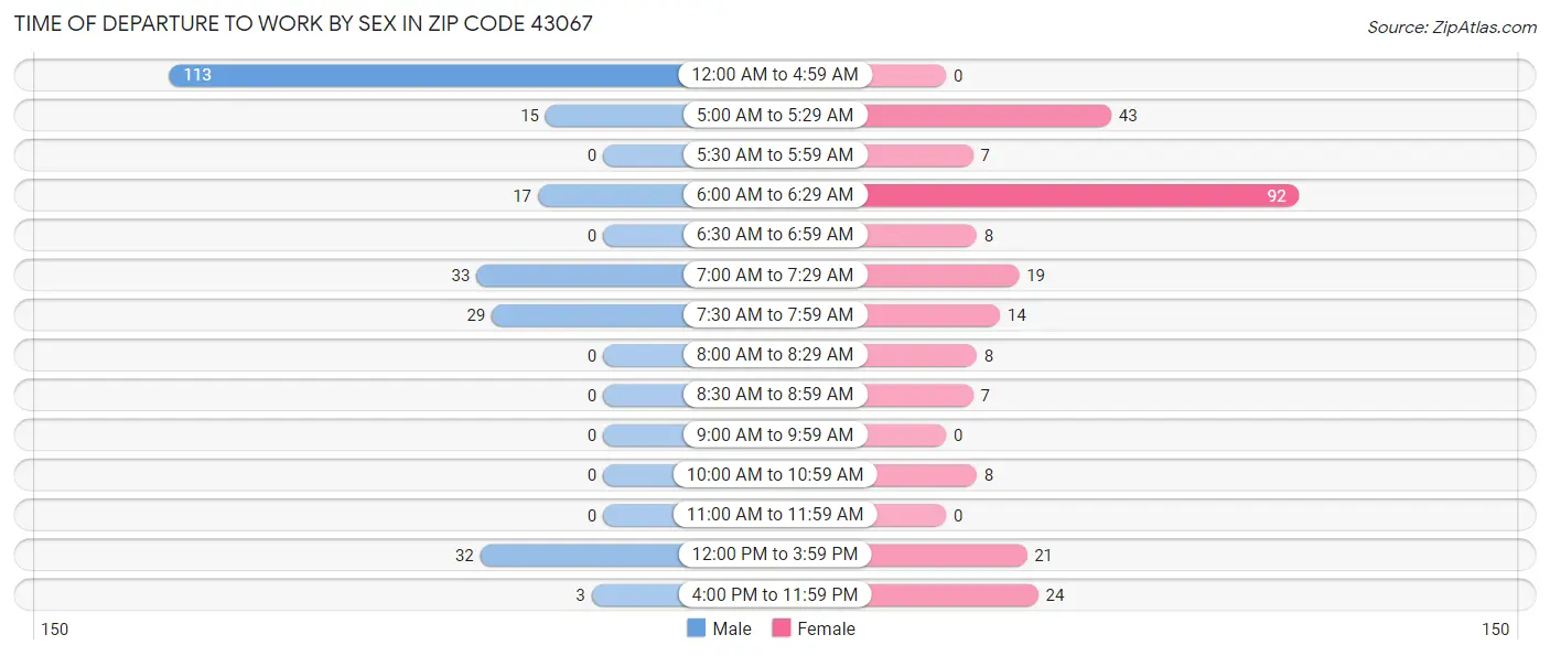 Time of Departure to Work by Sex in Zip Code 43067