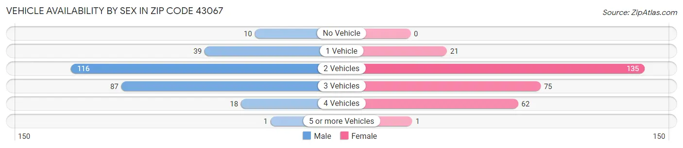 Vehicle Availability by Sex in Zip Code 43067