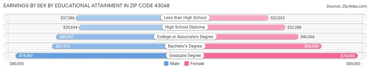 Earnings by Sex by Educational Attainment in Zip Code 43068