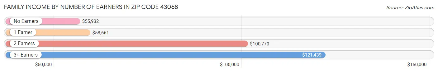 Family Income by Number of Earners in Zip Code 43068