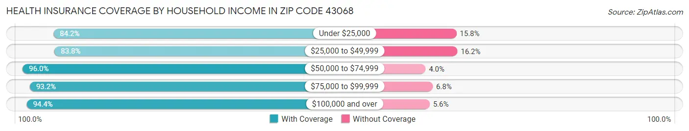 Health Insurance Coverage by Household Income in Zip Code 43068