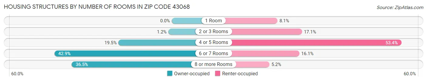 Housing Structures by Number of Rooms in Zip Code 43068
