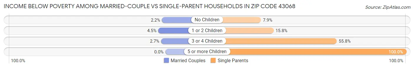 Income Below Poverty Among Married-Couple vs Single-Parent Households in Zip Code 43068