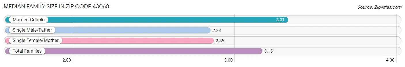 Median Family Size in Zip Code 43068