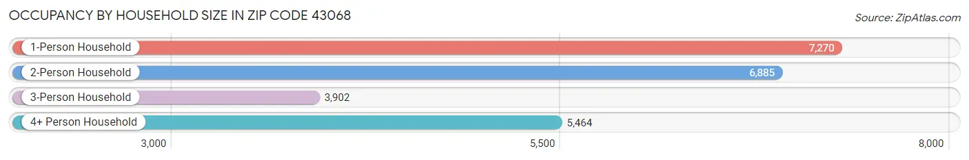 Occupancy by Household Size in Zip Code 43068