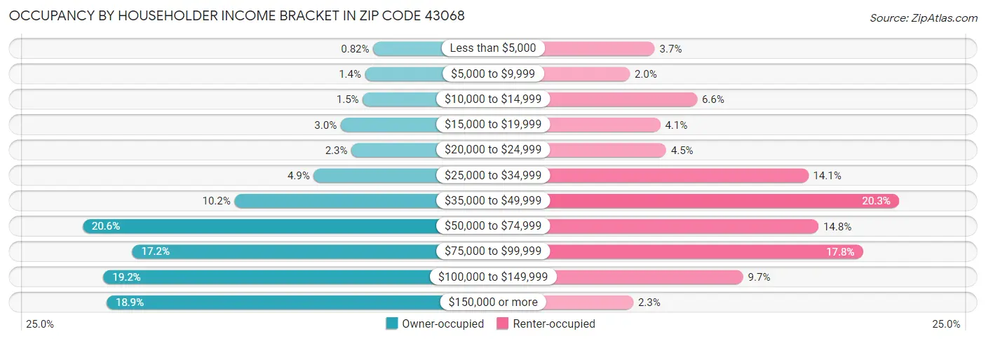 Occupancy by Householder Income Bracket in Zip Code 43068
