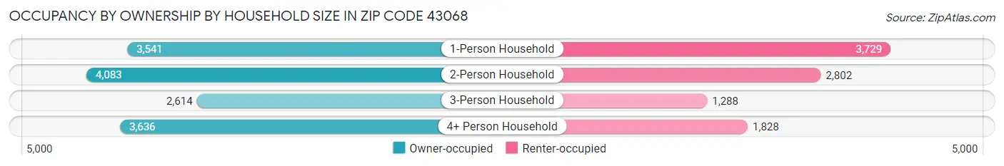 Occupancy by Ownership by Household Size in Zip Code 43068
