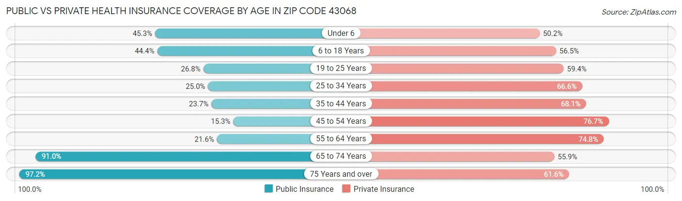Public vs Private Health Insurance Coverage by Age in Zip Code 43068