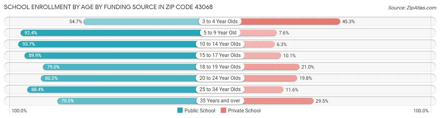 School Enrollment by Age by Funding Source in Zip Code 43068