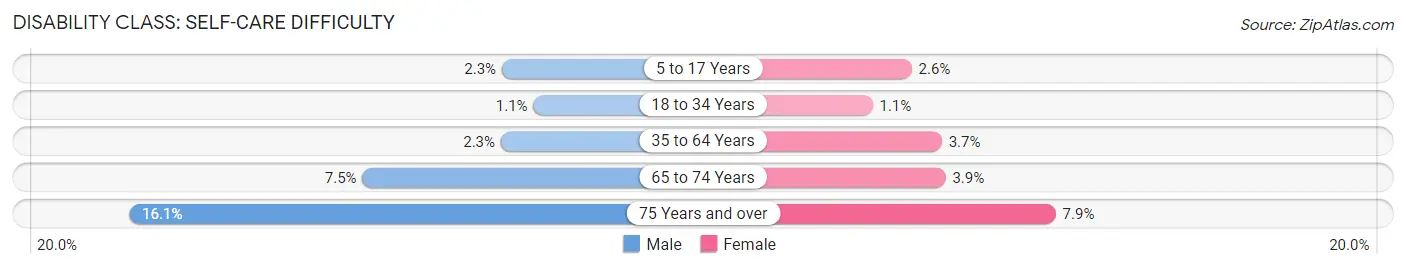 Disability in Zip Code 43068: <span>Self-Care Difficulty</span>