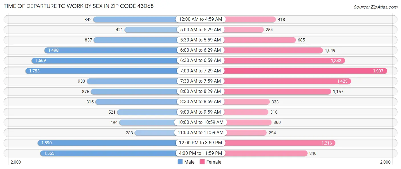 Time of Departure to Work by Sex in Zip Code 43068