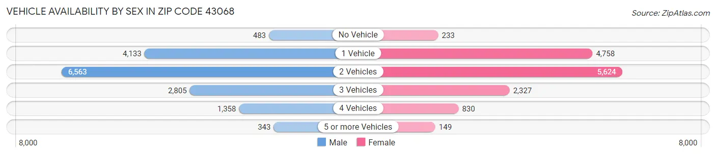 Vehicle Availability by Sex in Zip Code 43068