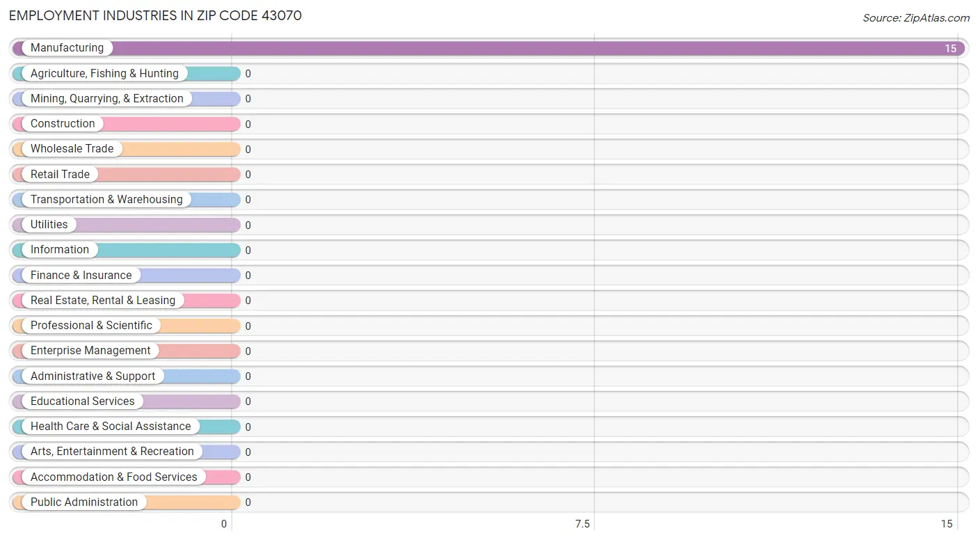 Employment Industries in Zip Code 43070