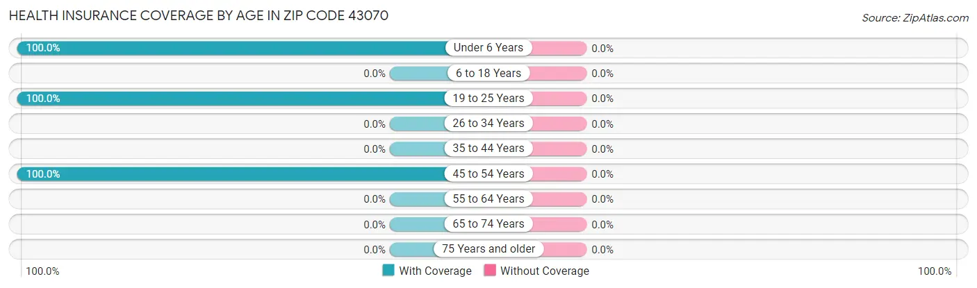 Health Insurance Coverage by Age in Zip Code 43070