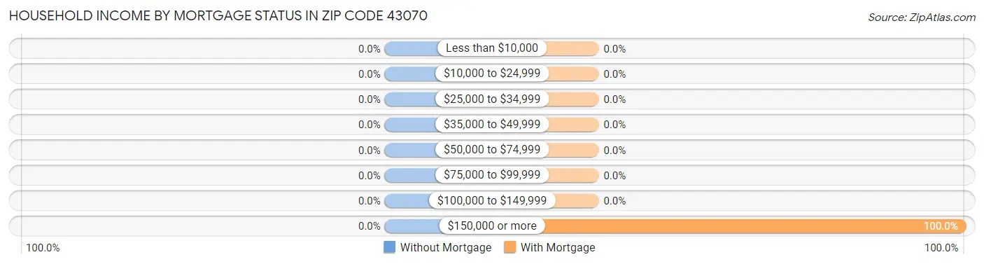 Household Income by Mortgage Status in Zip Code 43070