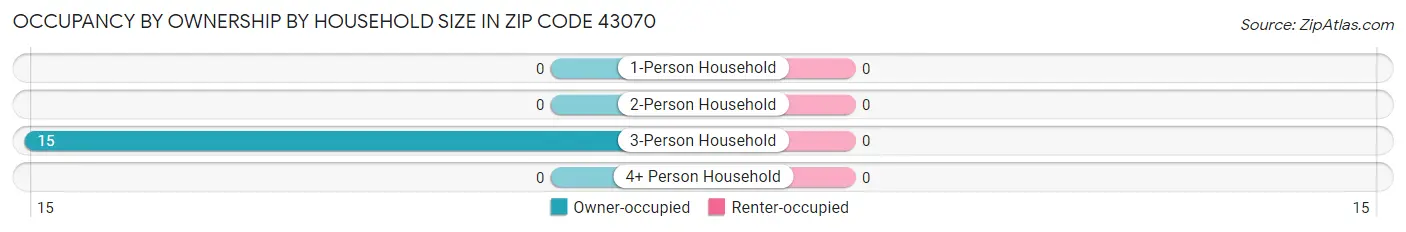 Occupancy by Ownership by Household Size in Zip Code 43070