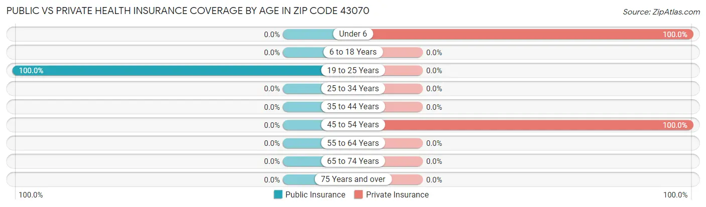 Public vs Private Health Insurance Coverage by Age in Zip Code 43070