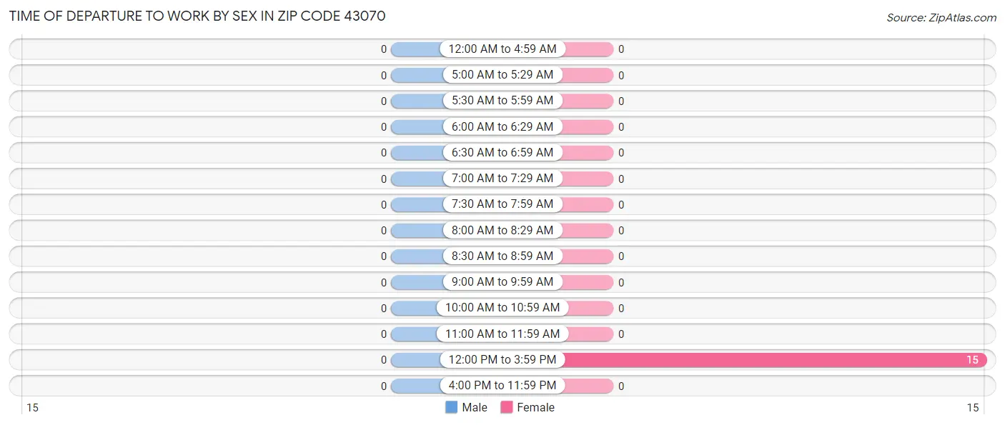 Time of Departure to Work by Sex in Zip Code 43070