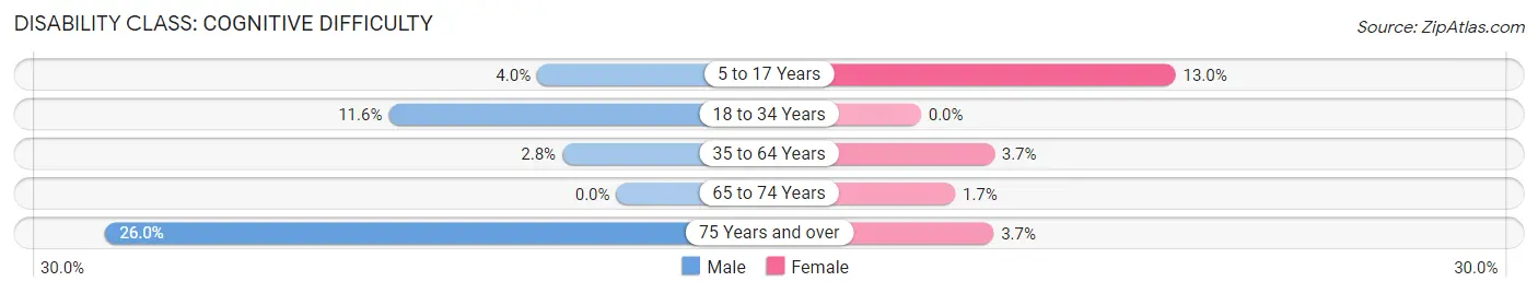 Disability in Zip Code 43071: <span>Cognitive Difficulty</span>