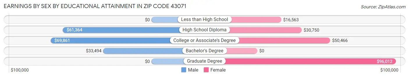 Earnings by Sex by Educational Attainment in Zip Code 43071