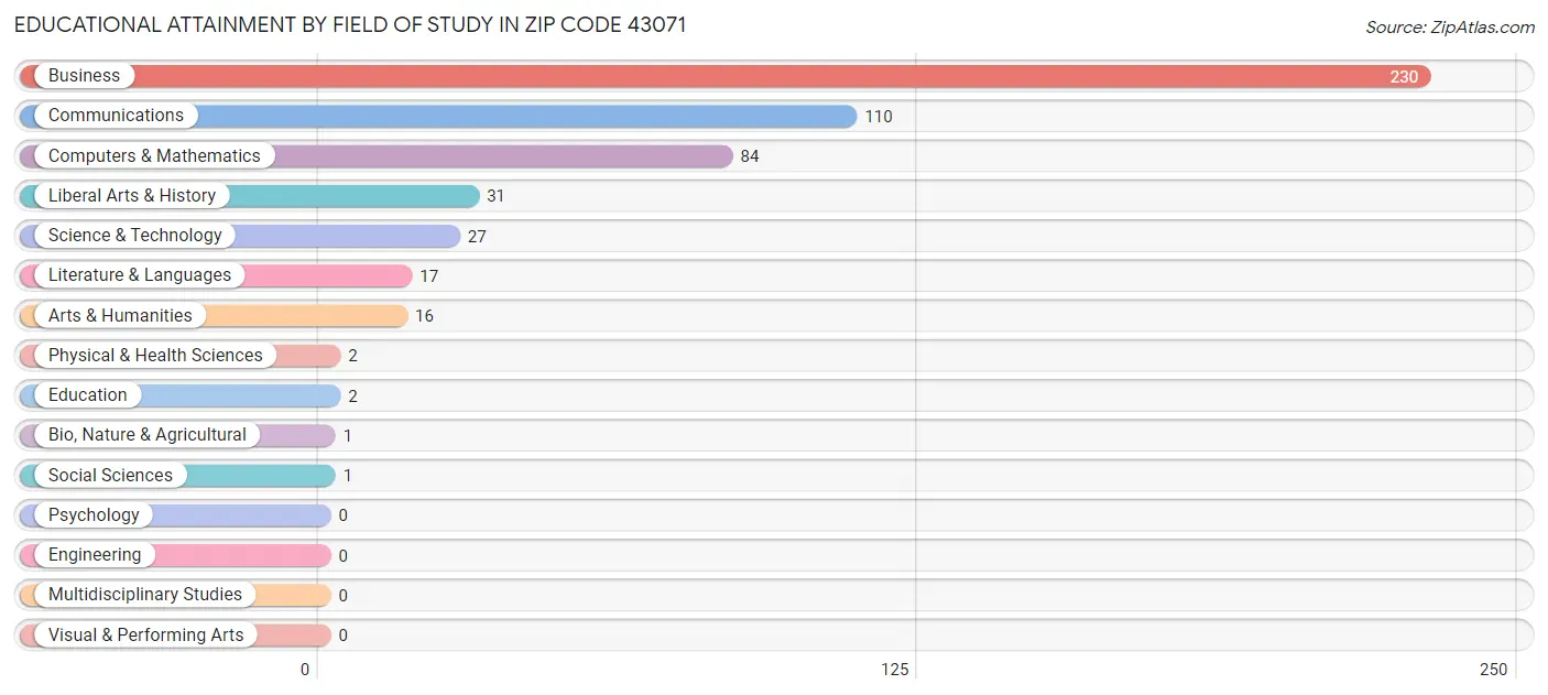 Educational Attainment by Field of Study in Zip Code 43071