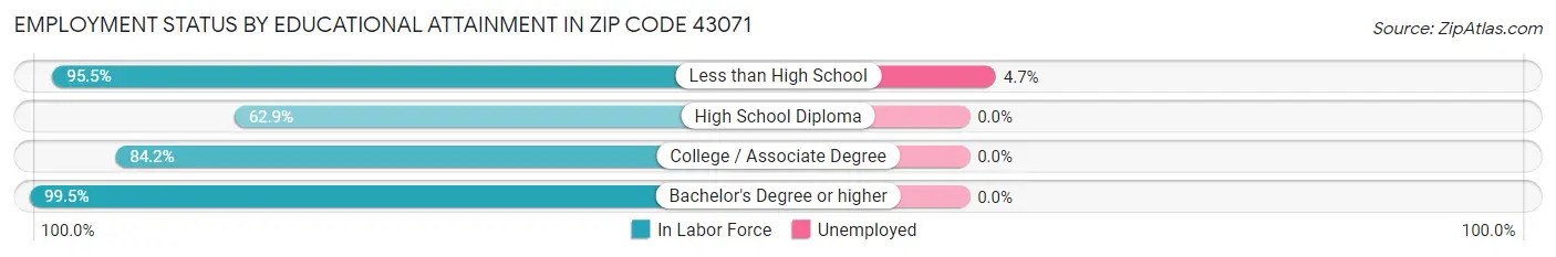 Employment Status by Educational Attainment in Zip Code 43071