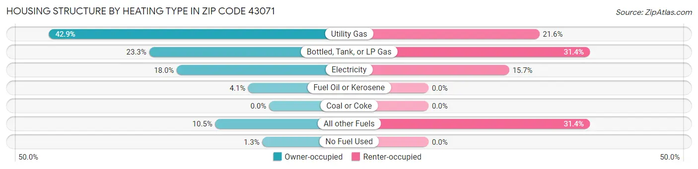 Housing Structure by Heating Type in Zip Code 43071