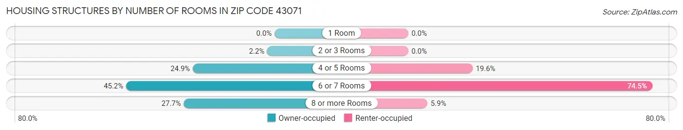 Housing Structures by Number of Rooms in Zip Code 43071