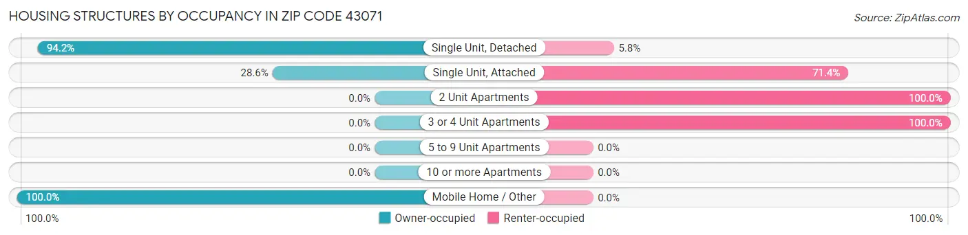 Housing Structures by Occupancy in Zip Code 43071
