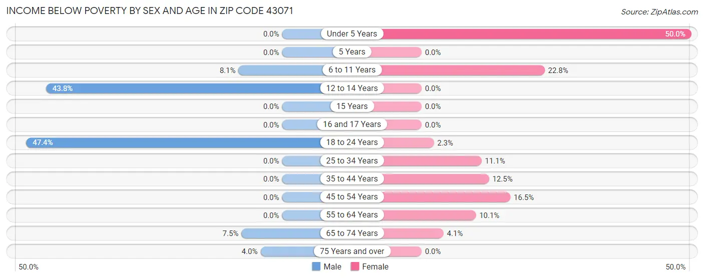 Income Below Poverty by Sex and Age in Zip Code 43071