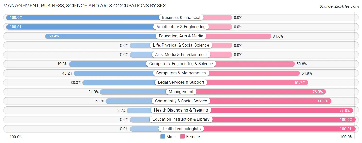 Management, Business, Science and Arts Occupations by Sex in Zip Code 43071