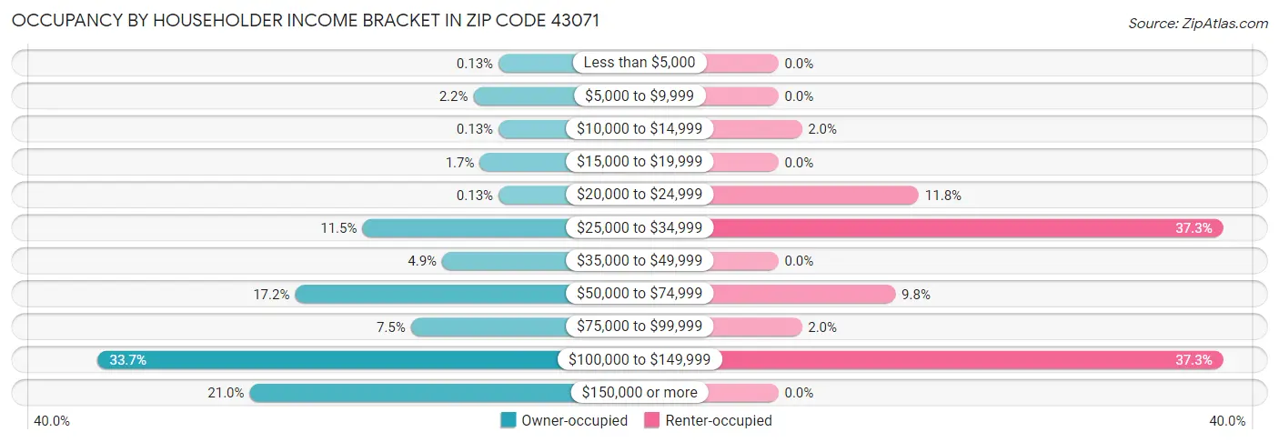 Occupancy by Householder Income Bracket in Zip Code 43071
