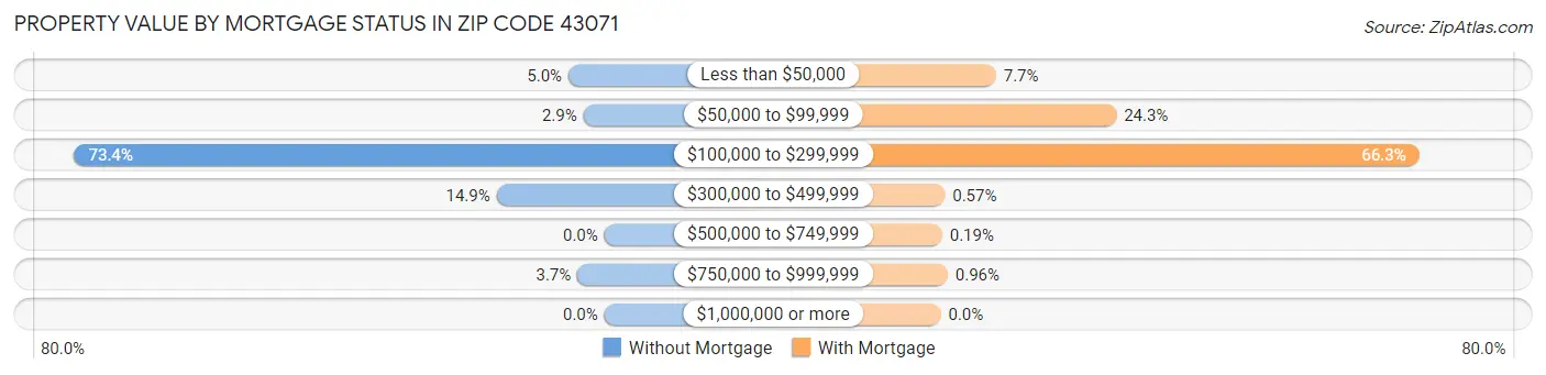 Property Value by Mortgage Status in Zip Code 43071