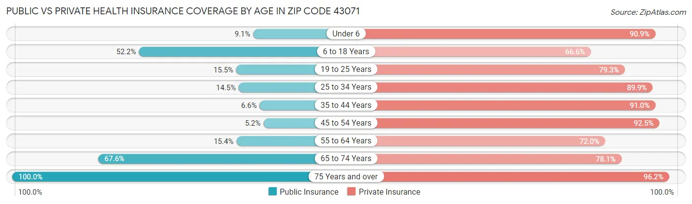 Public vs Private Health Insurance Coverage by Age in Zip Code 43071
