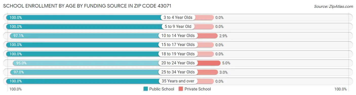 School Enrollment by Age by Funding Source in Zip Code 43071