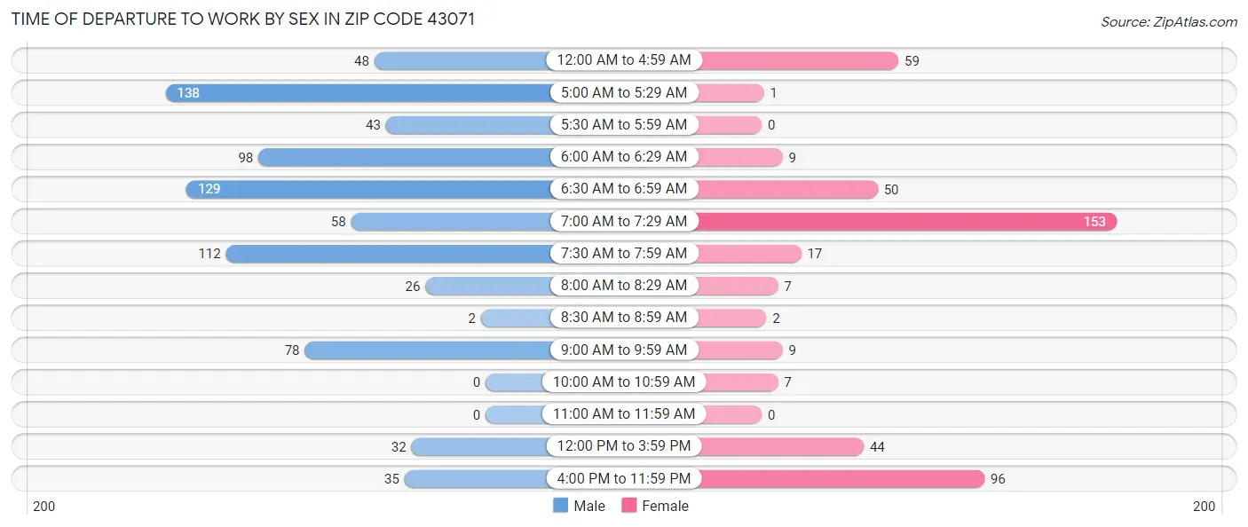 Time of Departure to Work by Sex in Zip Code 43071