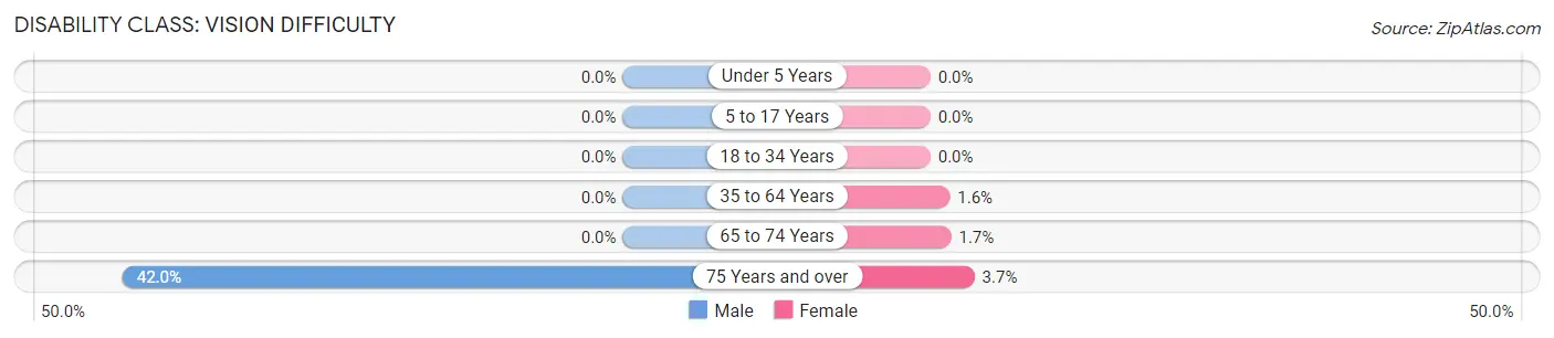 Disability in Zip Code 43071: <span>Vision Difficulty</span>