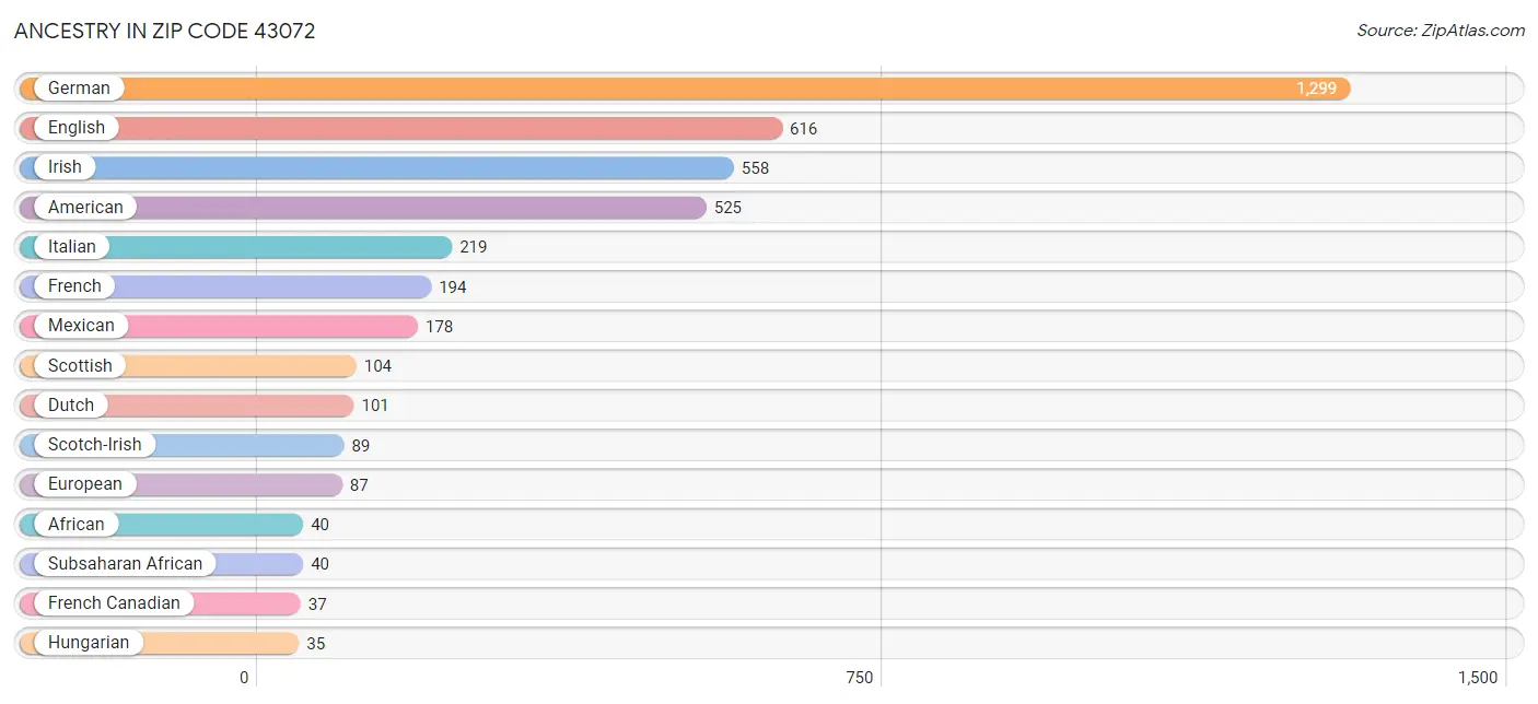 Ancestry in Zip Code 43072