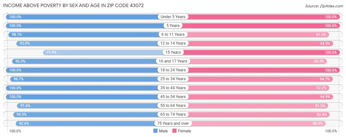 Income Above Poverty by Sex and Age in Zip Code 43072