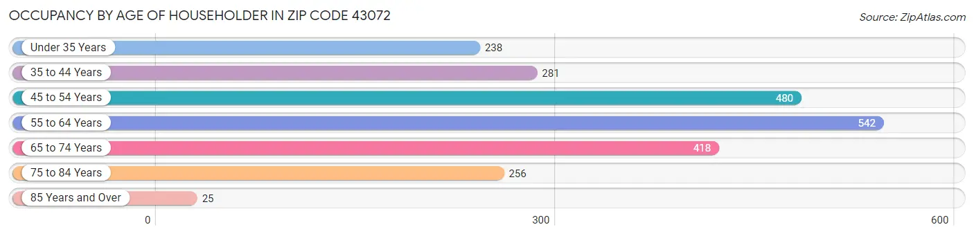 Occupancy by Age of Householder in Zip Code 43072