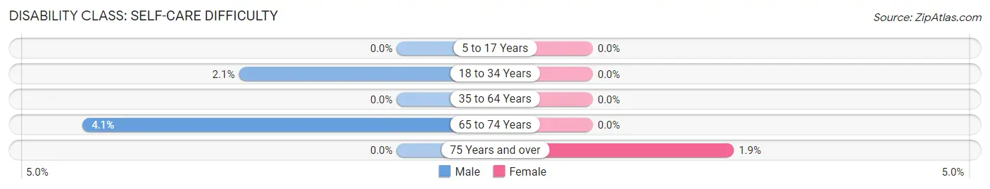 Disability in Zip Code 43072: <span>Self-Care Difficulty</span>