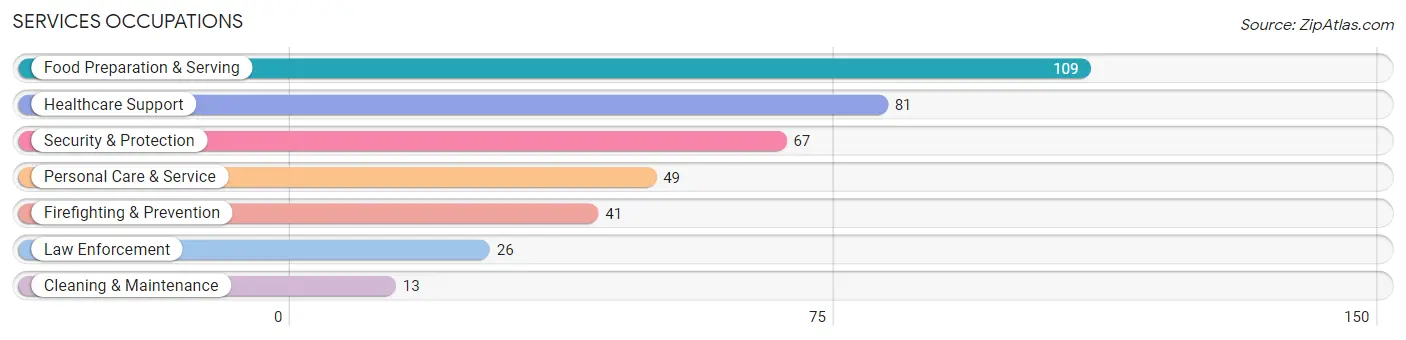 Services Occupations in Zip Code 43072