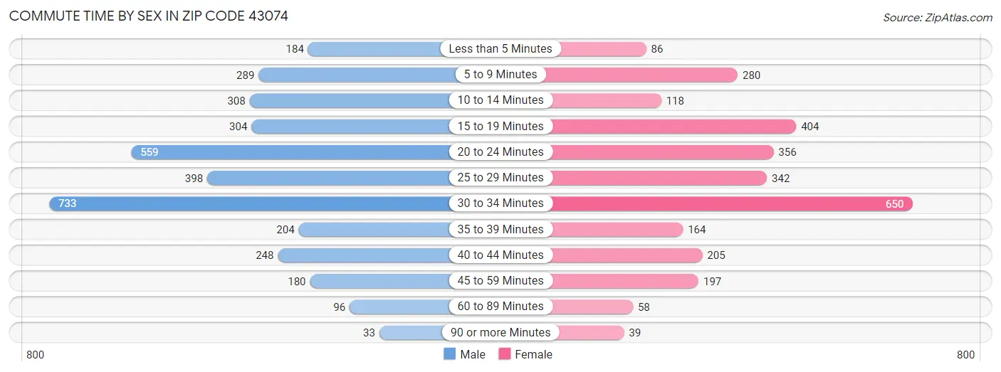 Commute Time by Sex in Zip Code 43074