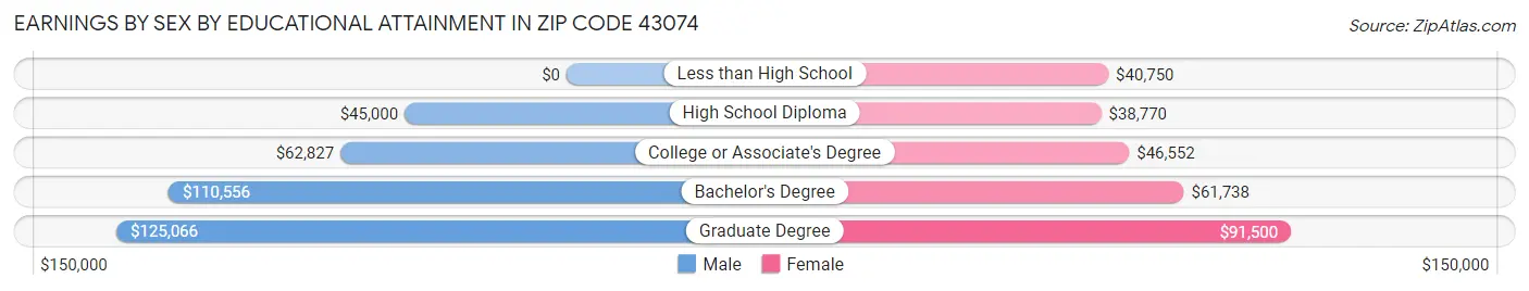Earnings by Sex by Educational Attainment in Zip Code 43074